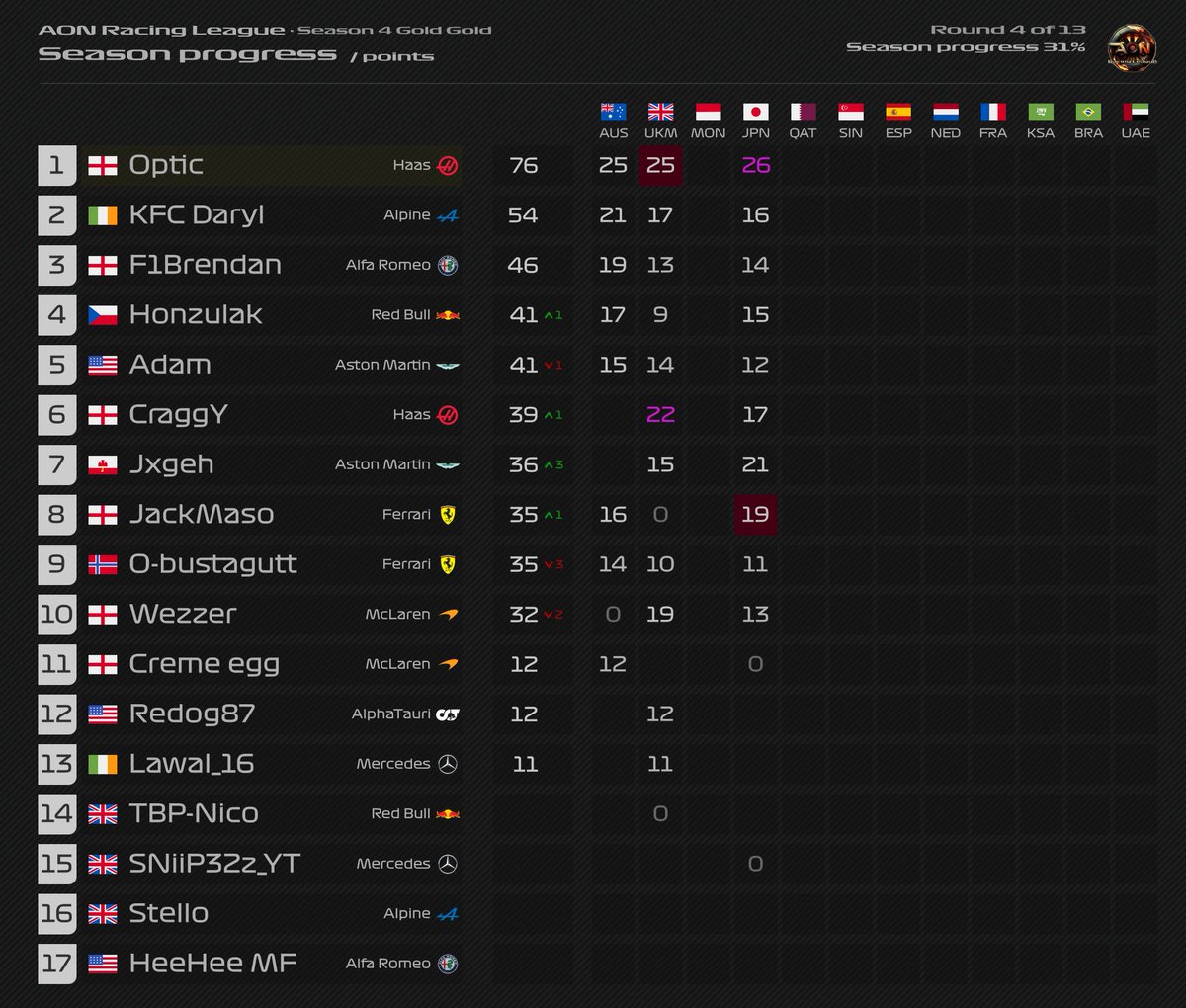Silver and Gold driver standings after Round 4 in Japan 🇯🇵

Many changes in the middle part of both classifications, and we're almost mid-season 👊🏻

🚨 Platinum race has been postponed

#F123 #F1 #eSports #JapaneseGP #HaasF1 #AstonMartinF1 #F1eSports
