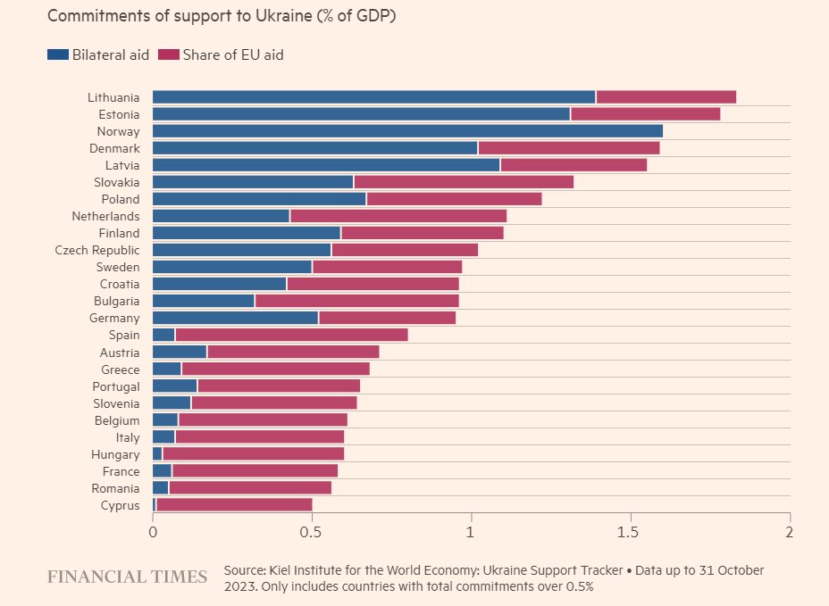 The story is even more stark if you look at Ukraine aid as a % of national GDP. Some EU countries are spending 2% of GDP to help Ukraine. The US has spent 0.16% GDP on aid.