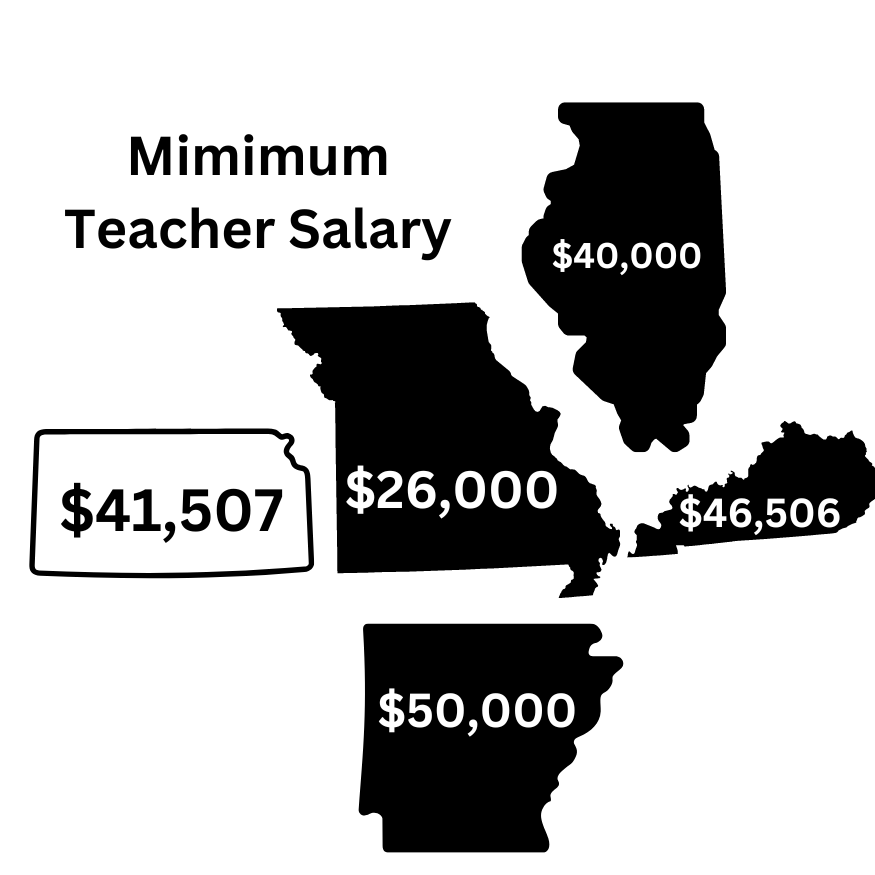 JonTurnerEdD's tweet photo. Explains why I get to spend time in border @MoEducation school districts trying to figure out how to help young teachers stay in Missouri. Your heart 🩷couldn't handle the map for veteran teachers. Border teachers can drive 5 miles out of state for a $20,000+ raise. #moleg