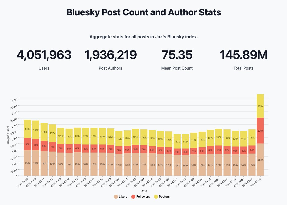 After opening access yesterday, Bluesky has crossed 4M users! 🎉 • 850k+ new users have signed up • Averaged 8.5 new accounts/second • 2M posts were created in the last 24 hours Sign up for Bluesky here, no invite code required: bsky.app