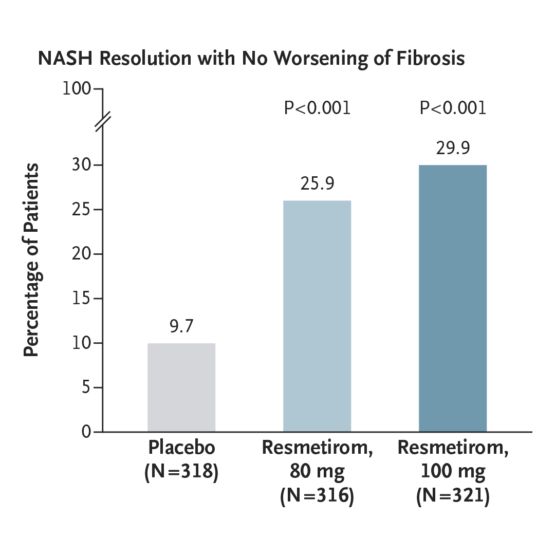 NEJM's tweet photo. Resmetirom is a selective agonist of THR-β. In adults with nonalcoholic steatohepatitis and fibrosis, daily resmetirom (80 mg or 100 mg) was superior to placebo with respect to NASH resolution and fibrosis improvement. Full MAESTRO-NASH trial results: https://t.co/Sa0XRPmU5C https://t.co/rXMh87l754