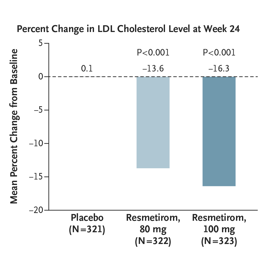 NEJM's tweet photo. Resmetirom is a selective agonist of THR-β. In adults with nonalcoholic steatohepatitis and fibrosis, daily resmetirom (80 mg or 100 mg) was superior to placebo with respect to NASH resolution and fibrosis improvement. Full MAESTRO-NASH trial results: https://t.co/Sa0XRPmU5C https://t.co/rXMh87l754