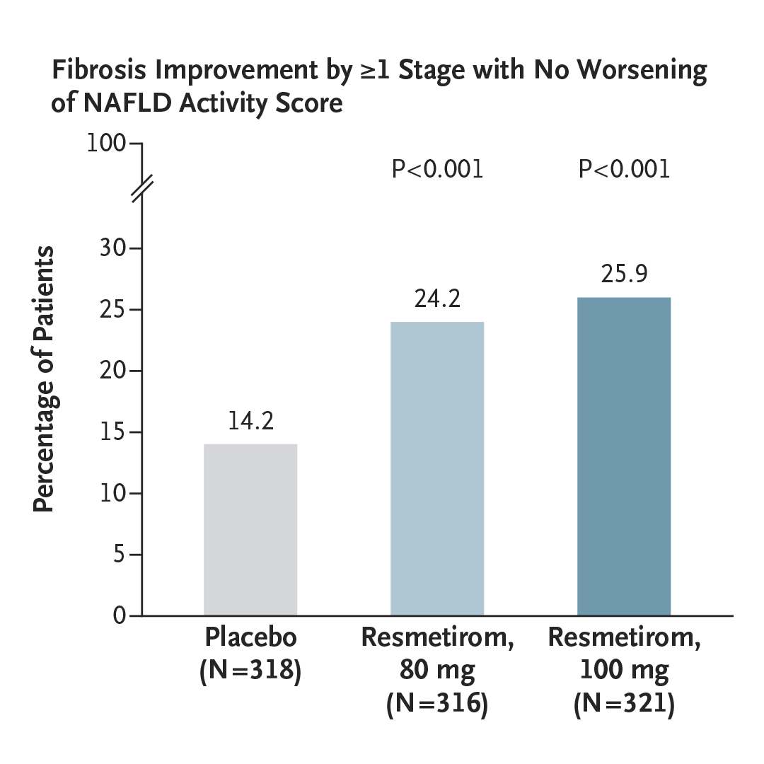 NEJM's tweet photo. Resmetirom is a selective agonist of THR-β. In adults with nonalcoholic steatohepatitis and fibrosis, daily resmetirom (80 mg or 100 mg) was superior to placebo with respect to NASH resolution and fibrosis improvement. Full MAESTRO-NASH trial results: https://t.co/Sa0XRPmU5C https://t.co/rXMh87l754