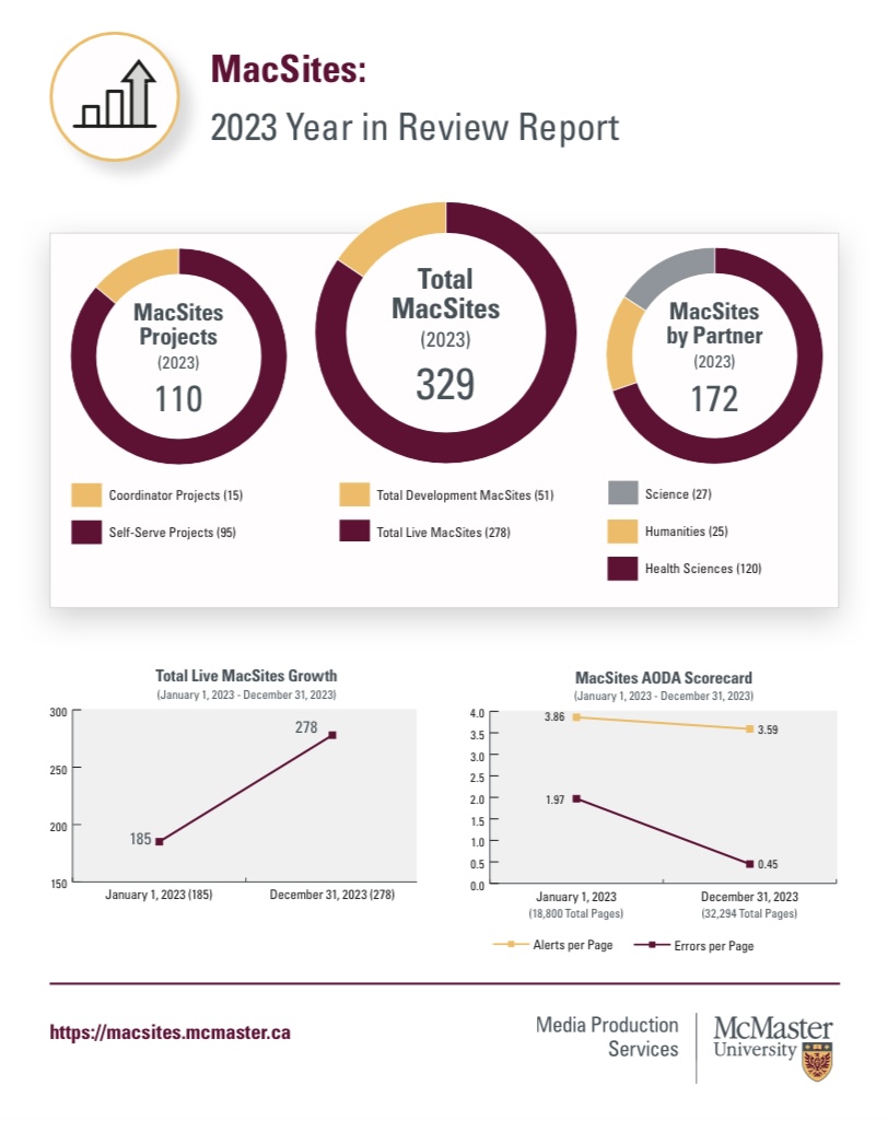 McMasterMPS's tweet photo. MPS has released our 2023 MacSites statistics, we are proud to offer integrated web solutions to the @McMasterU community. #Go2MPS https://t.co/yzET2v9Cut
