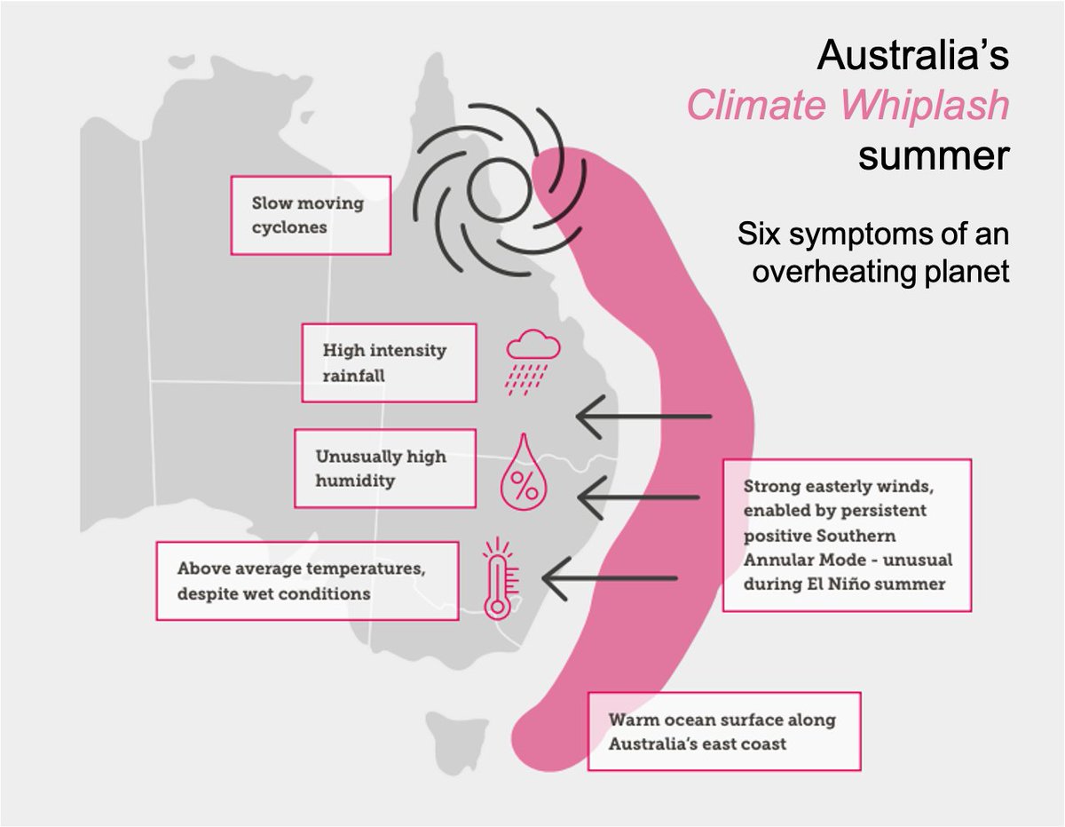 While it may not have been the summer we were expecting, recent events show all the marks of planet made warmer by the burning of coal, oil and gas. #climatewhiplash