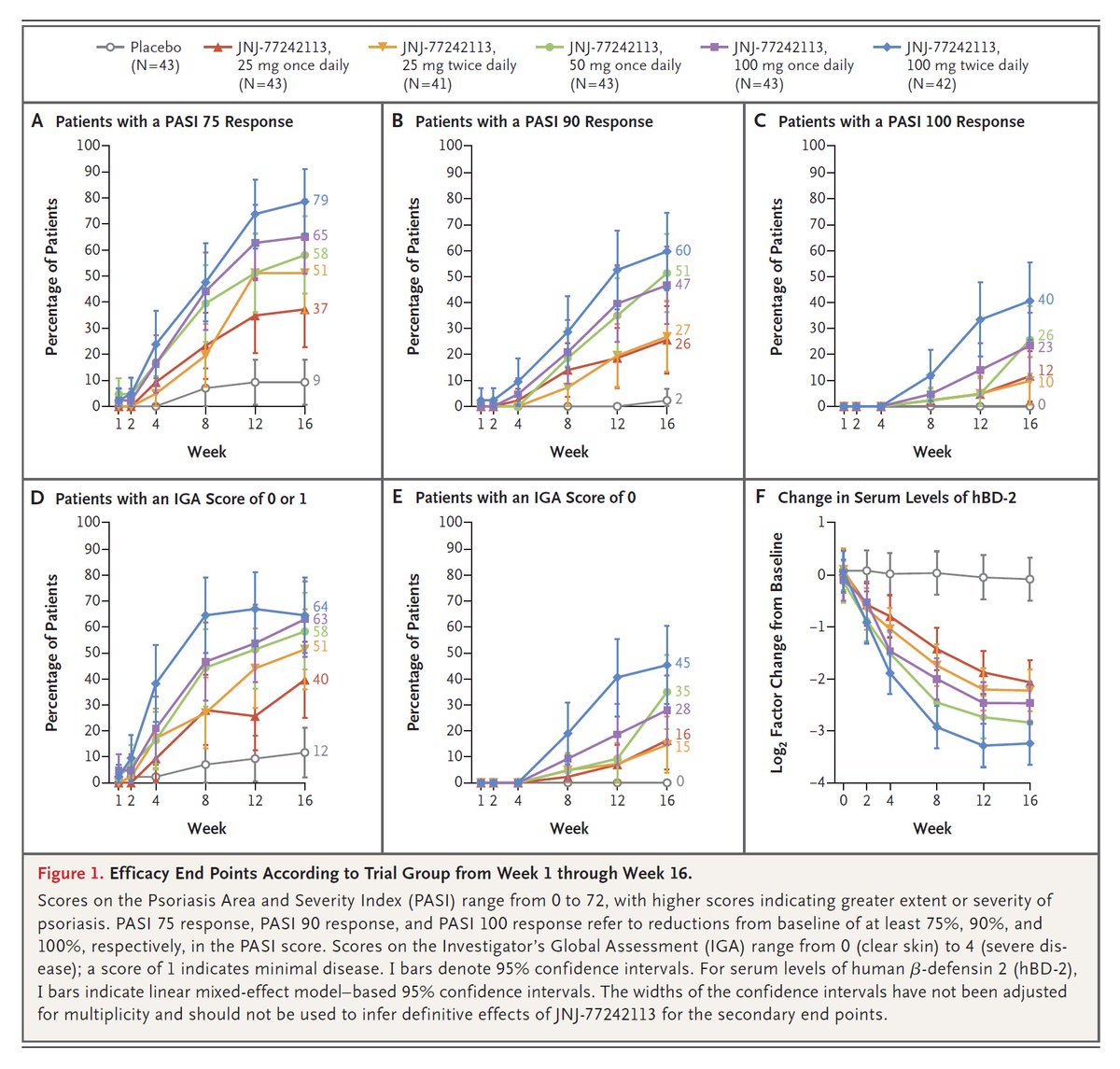 NEJM's tweet photo. In the FRONTIER 1 trial involving 255 patients with moderate-to-severe plaque psoriasis, the oral interleukin-23–receptor antagonist peptide JNJ-77242113 showed a dose–response relationship and greater efficacy than placebo within 16 weeks. Full results: https://t.co/iIALfk6fas https://t.co/hXO2efkqzd