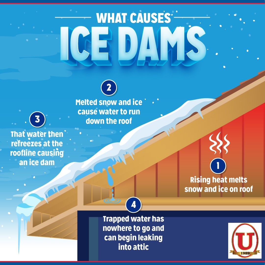 Unified_Windows's tweet image. 💡.#WednesdayWisdom ❄️Ice dams form when snow on the #roof melts &amp;amp; refreezes near the roof edge, causing water backup &amp;amp; potential damage. Proper insulation &amp;amp; ventilation can prevent #icedams, ensuring a safer &amp;amp; more secure #home this winter! #IceDamPrevention #HomeCareTips