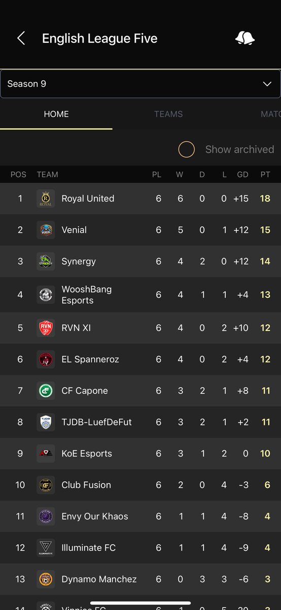 TheRealCfCapone's tweet photo. Already a big up and down season with things still a long way from being decided! Current standing for us on the amazing @OfficialVPG
#cfcapone #clubs #EAFC24 https://t.co/dxwxZ1sBEW