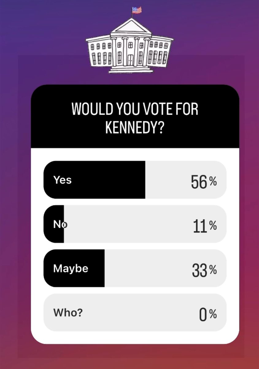 I ran this poll on my personal IG and was gladly surprised about the results. I know X can be an echo-chamber at times so I'm curious what others would get. Try running this poll on IG and share! #voteKennedy #RFKJr #2024Elections