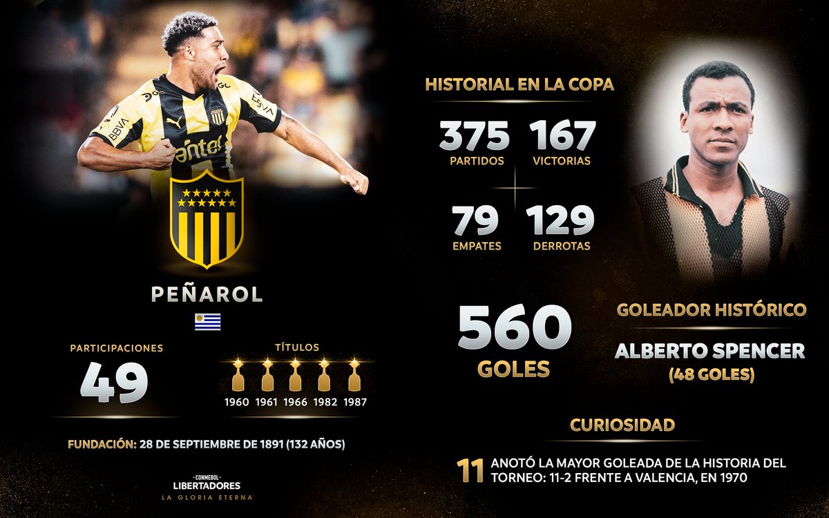 Libertadores's tweet photo. 🤩🇺🇾 ¡Vuelve un campeón a la CONMEBOL #Libertadores!

⚫️🟡 @OficialCAP quiere repetir la #GloriaEterna que conquistó por última vez en 1987.

🏆 ¿Cómo le irá al Manya en la Copa? https://t.co/PHkoC6f1sn