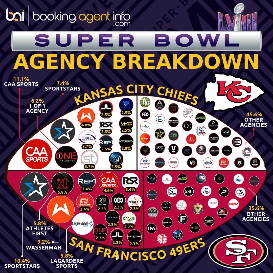 baidatabase's tweet photo. CAA Sports, SPORTSTARS, and Wasserman lead the pack as the dominant sports agencies representing Super Bowl contenders this year, securing the professional advancement of their clients.

Follow @baidatabase for more!

#SuperBowlLVIII #SBLVIII #NFLAgencies #BookingAgentInfo https://t.co/aZsP6zQI1t