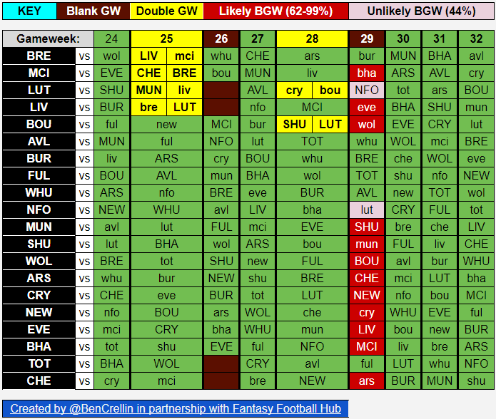 BenCrellin's tweet photo. Here's my updated Blank and Double GW schedule spreadsheet.

Bournemouth vs Luton was moved to GW28 earlier today.

Beyond GW32:
- GW34 will probably be a mini Blank GW and a smallish DGW
- GW37 will be a big DGW
- and we might get another mini DGW https://t.co/oIIhCOmima