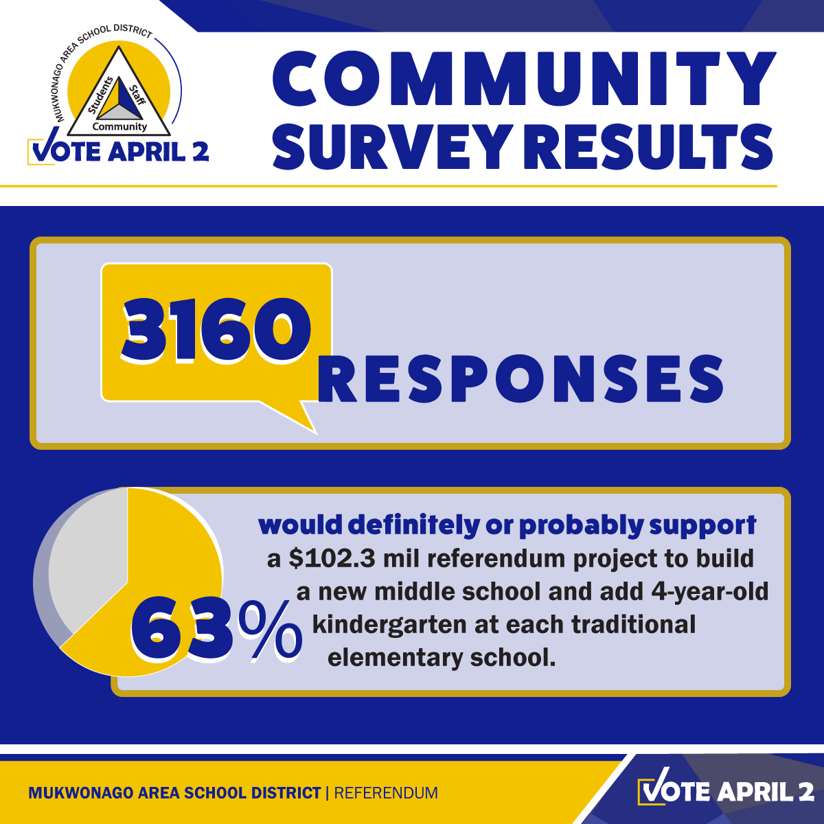 In October 2023, the district conducted a community-wide survey to receive feedback on the proposed solution to address facility needs and to understand the priorities of our taxpayers. Thank you to everyone who participated in the survey - we value and appreciate your input!