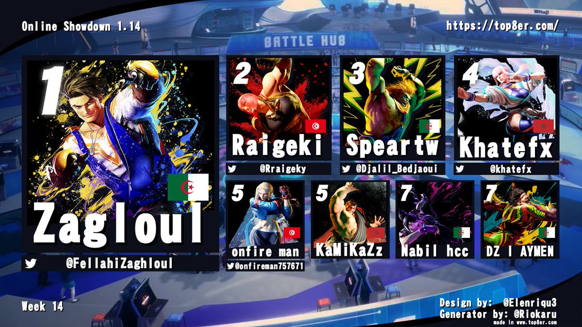 Congrats to <a href="/FellahiZaghloul/">Zaghloul Fellahi</a> for winning Online Showdown 1.14! 
Below is the top 8: 

1-<a href="/FellahiZaghloul/">Zaghloul Fellahi</a>
2-@Rraigeky
3-<a href="/Djalil_Bedjaoui/">SPEARiZ 🇩🇿 🥊</a>
4-<a href="/khatefx/">KhaTefx 🇲🇦</a>
5-KaMikaZz|@onfireman757671
7-Nabil hcc|DZ I AYMEN

GGs to all! See you next week!  
#SF6 #FGC #Capcom