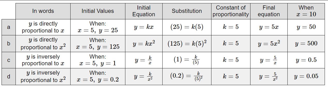 Inversely Proportional Graphs Of Proportion Maths: Edexcel A Level