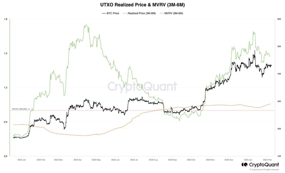 cryptoquant_com's tweet photo. Unveiling Trends in Bitcoin Investment: A Comparative Analysis of Age Bands

“This surge can be attributed to a prevailing fear of missing out on lucrative opportunities, thereby indicating a heightened interest and investment activity within this cohort.” – By @0nchained 

Link 👇
https://t.co/WVs8ViQykN