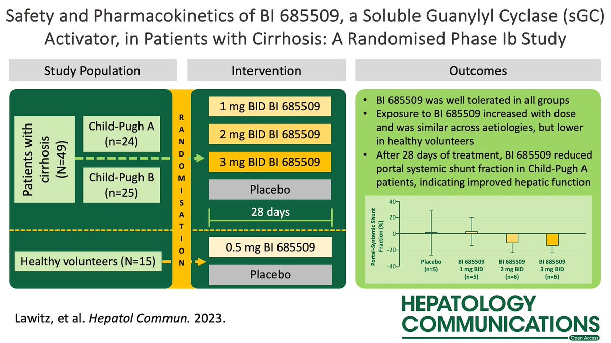 📑 Safety and pharmacokinetics of BI 685509, a soluble guanylyl cyclase activator, in patients with cirrhosis: A randomized Phase Ib study 🟢 Well-tolerated 🟢 ⬇️ portal systemic shunt fraction in CP-A cirrhosis #LiverTwitter journals.lww.com/hepcomm/fullte…