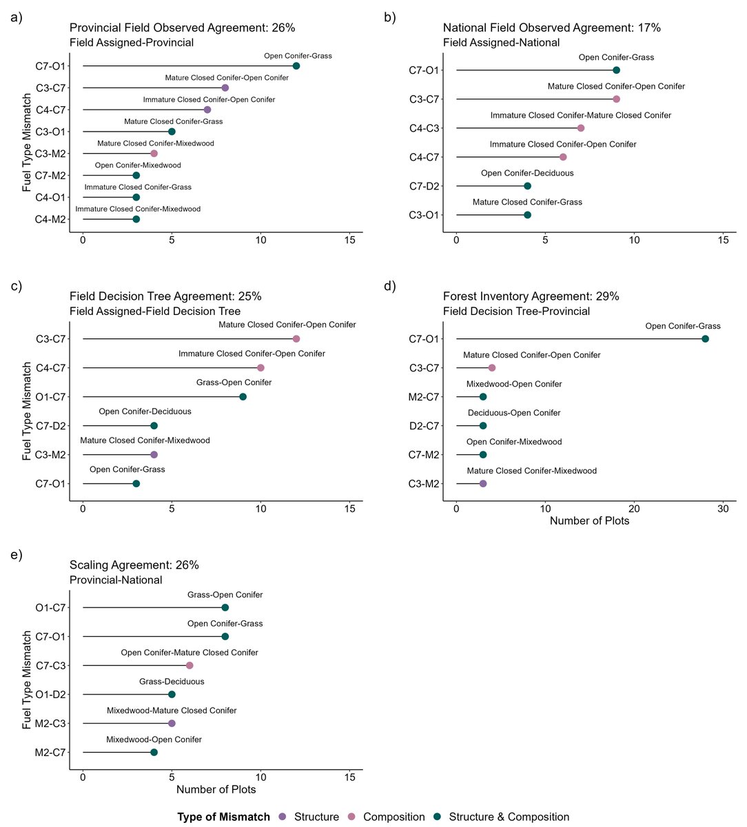 Results: We consistently found poor agreement between field data and remotely sensed fuel type maps. For 58% of field plots, there was no directly applicable fuel type to represent fuel structure and composition.