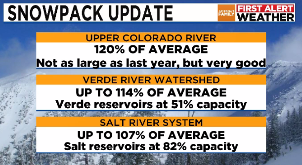 After a slow snow season start, things are picking up and improving in the west. We're no where near last year at this time, but we don't have to be. This is good. #snowpack #azfamily #fillupthereservoirs #again