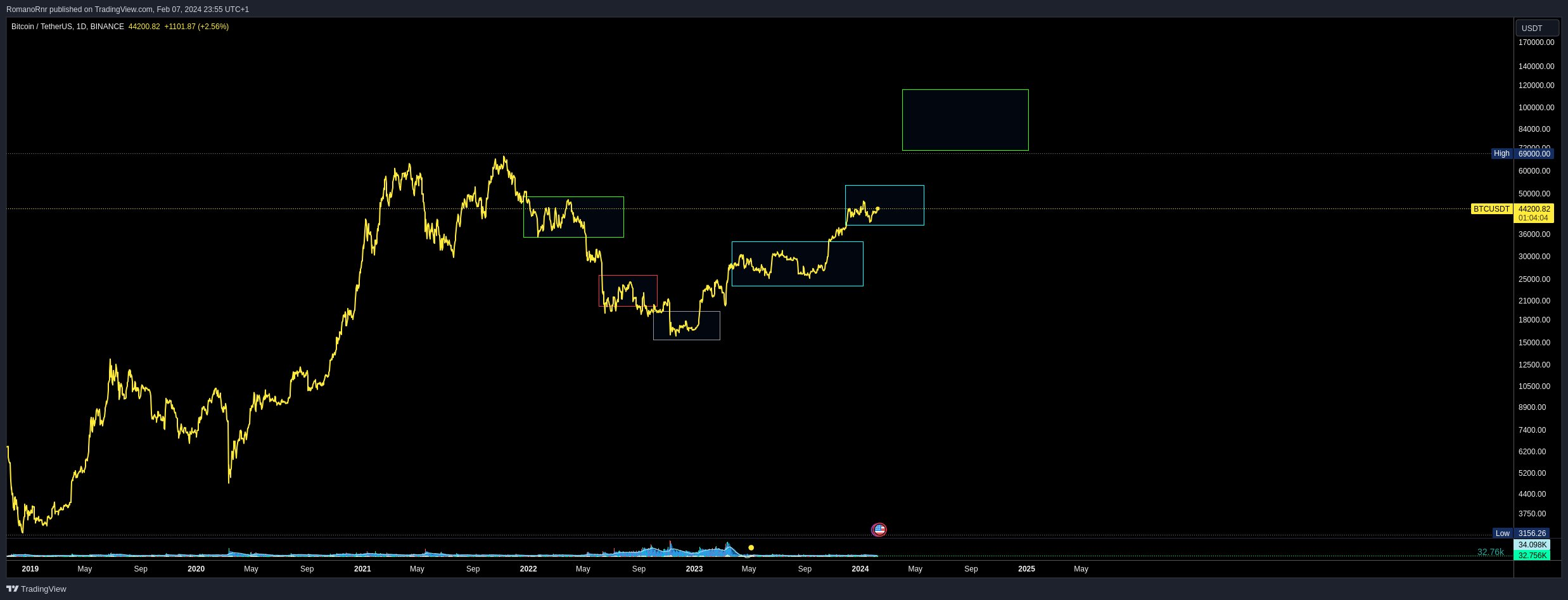 Bitcoin halving 2024 - the Year of the Dragon