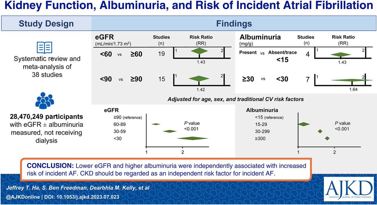 AJKD (@ajkdonline) on Twitter photo Kidney Function, Albuminuria and Risk of Incident Atrial Fibrillation: A Systematic Review and Meta-Analysis
buff.ly/3Q22tca
<a href="/_jeffreyha/">Jeffrey Ha @jeffreyha.bsky.social</a> <a href="/DearbhlaKelly4/">Dearbhla Kelly</a> <a href="/brendonneuen/">Brendon Neuen</a> <a href="/VladoPerkovic/">Vlado Perkovic</a> <a href="/MinJun____/">Min Jun</a> @badves <a href="/georgeinstitute/">The George Institute for Global Health</a> <a href="/UNSWMedicine/">UNSW Medicine & Health</a> #VisualAbstract Kidney Function, Albuminuria and Risk of Incident Atrial Fibrillation: A Systematic Review and Meta-Analysis
buff.ly/3Q22tca
<a href="/_jeffreyha/">Jeffrey Ha @jeffreyha.bsky.social</a> <a href="/DearbhlaKelly4/">Dearbhla Kelly</a> <a href="/brendonneuen/">Brendon Neuen</a> <a href="/VladoPerkovic/">Vlado Perkovic</a> <a href="/MinJun____/">Min Jun</a> @badves <a href="/georgeinstitute/">The George Institute for Global Health</a> <a href="/UNSWMedicine/">UNSW Medicine & Health</a> #VisualAbstract