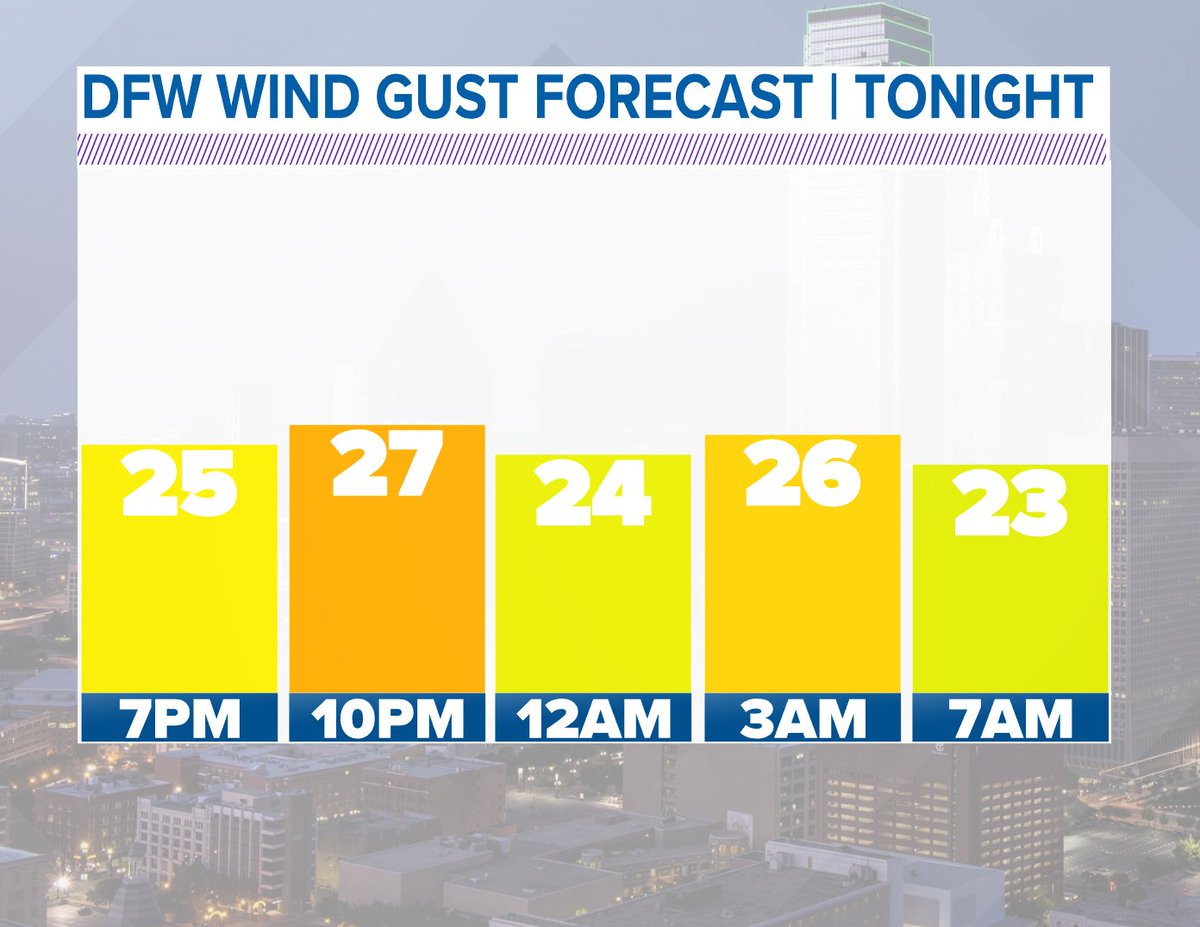 Wind gusts of 20+ mph are common this evening and wind gusts from the south will continue into the overnight hours. Gusts of 25-30mph are possible through the night into Thursday morning. #wfaaweather