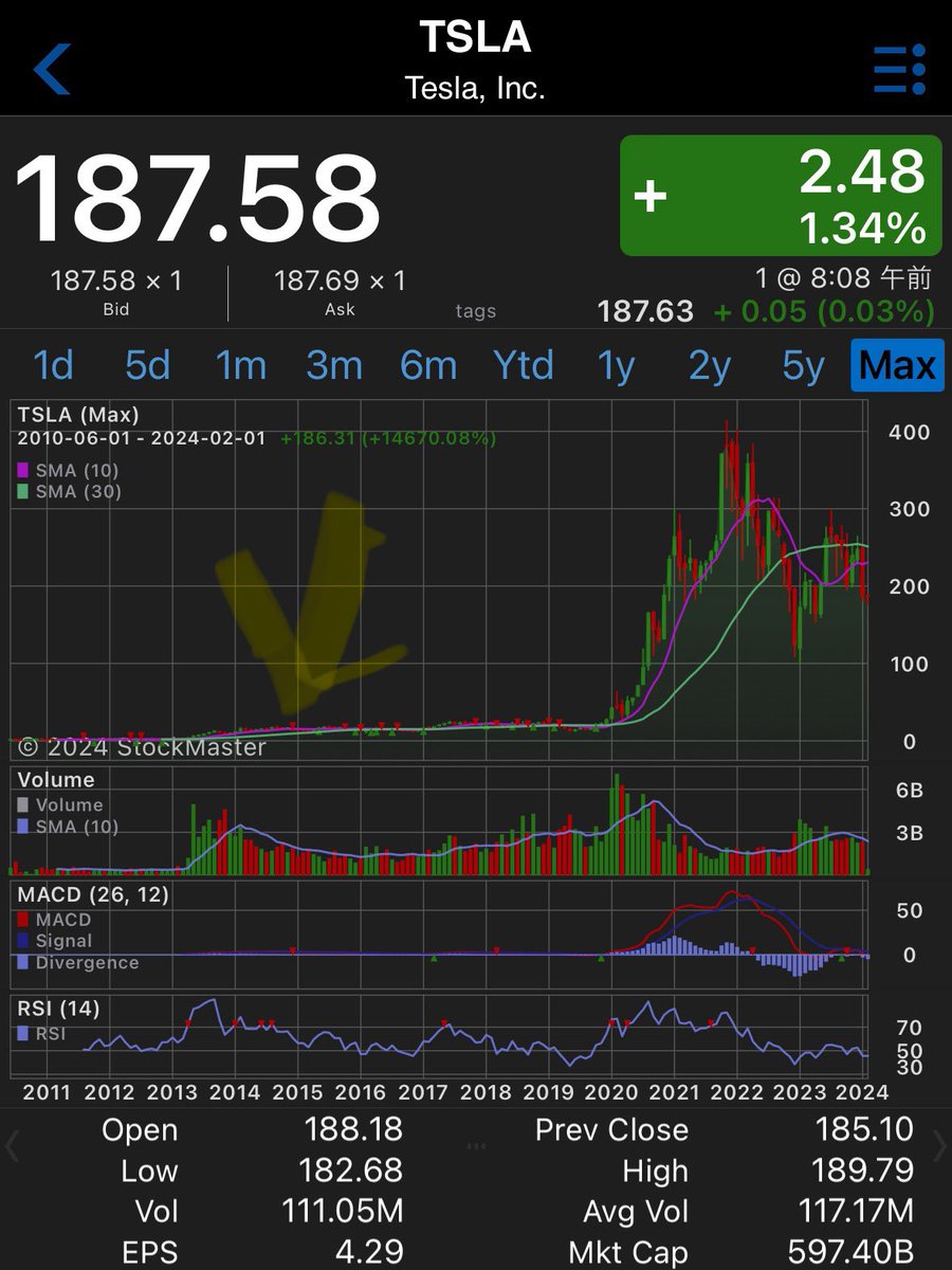 sa_futurist's tweet image. When TSLA is doing way worse than other tech companies in stock price I am observing people’s sentiment get frustrated with Elon and there seems to be a need to blame him for it.  But not legacy oem ceos. 
From 2014-2020 after Tsla 3X in 2013 the ROI was very modest and even…