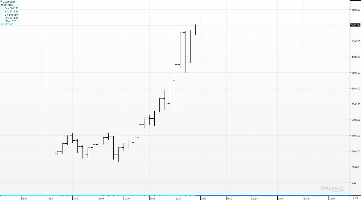 cer_hedge's tweet photo. #sp5000 #sp500 5000 done and dusted. 😥😮💨
Can we start talking about when we see the 6000 print? Or is it too soon? Asking for some friends. https://t.co/vgSzqdAHCt