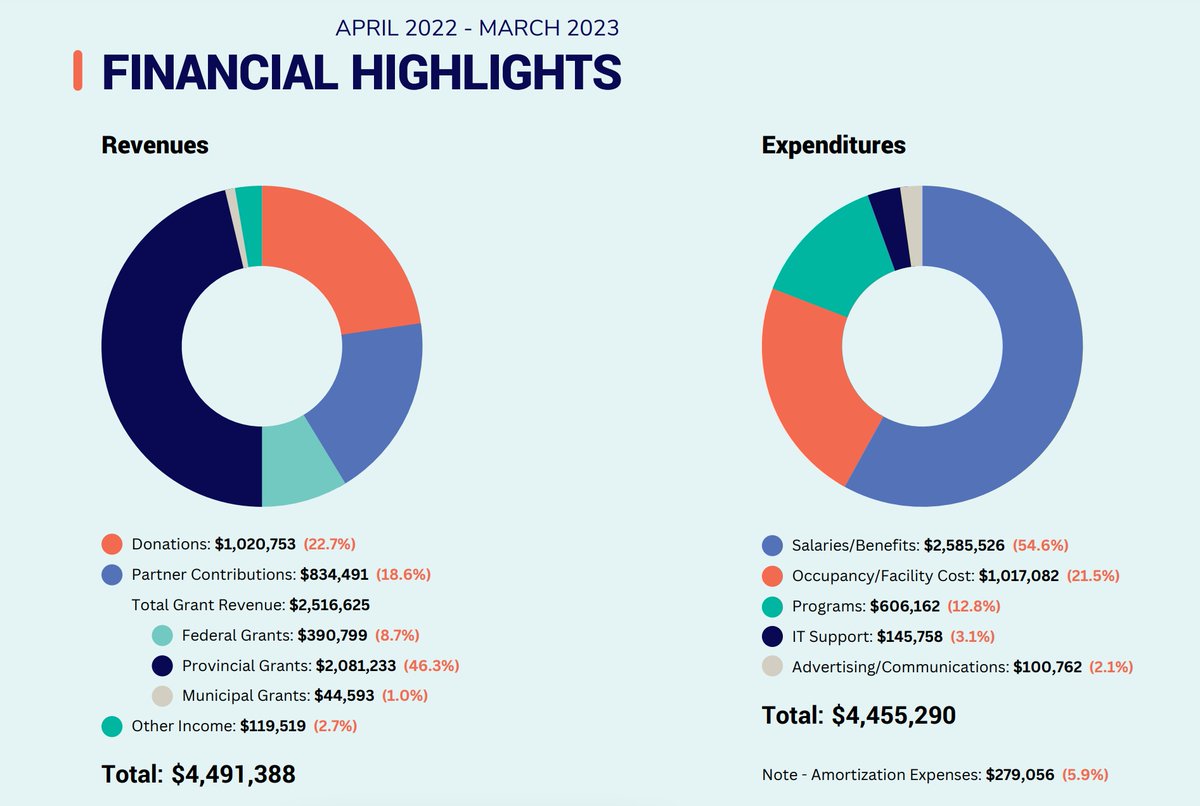 TaylorMcNallie's tweet photo. If you still don't understand the nonprofit industrial complex, this is it: $4,491,388 in revenue (documented), with 54% of it going to fkn salaries/benefits. Money is FLOWING to these nonprofits to be pocketed while the people continue to suffer. 

https://t.co/zHIWHRzMLm https://t.co/cujKRTwoDY