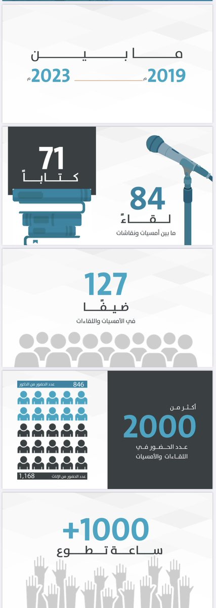 أرقام بصيرة مآبين ٢٠١٩م- ٢٠٢٣م

✨🤩