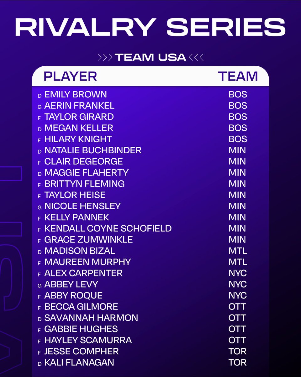 thepwhlofficial's tweet photo. It's a PWHL Rivalry Series takeover! 🎉

The February rosters for the 2023-24 Rivalry Series between Canada and the U.S. will be played with rosters entirely comprised of PWHL players.

Good luck to both teams! 
📰 https://t.co/RHnoEdcK9i https://t.co/YJQjb15l6h
