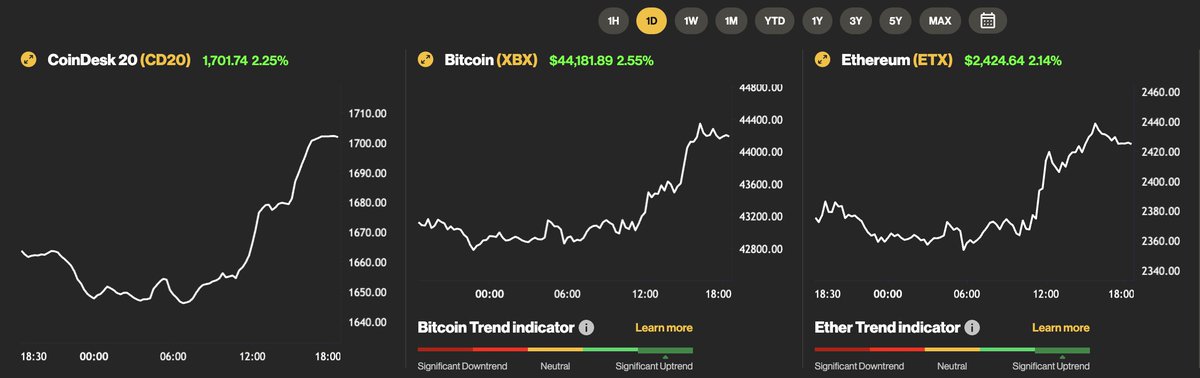 The CoinDesk 20 Index retook 1,700 today, closer to its all-time intra-day high of 1875.62 on January 11, the day #bitcoin #ETFs launched in the US. LINK, ICP, and MATIC led the CD20 higher over the past week.