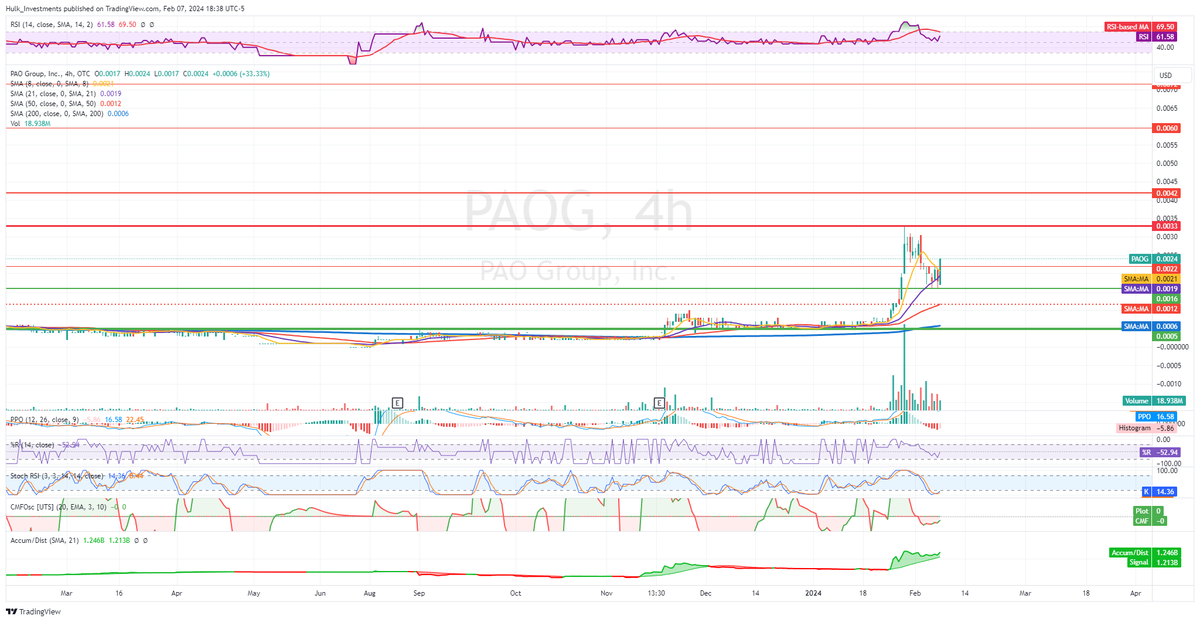 HulkInvestments's tweet photo. $PAOG #OTC 
- looking good to have a nice rest of the week! 
.0033 -> .0042 -> .006 -> .0072

Look LEFT https://t.co/44ss9o5PrR