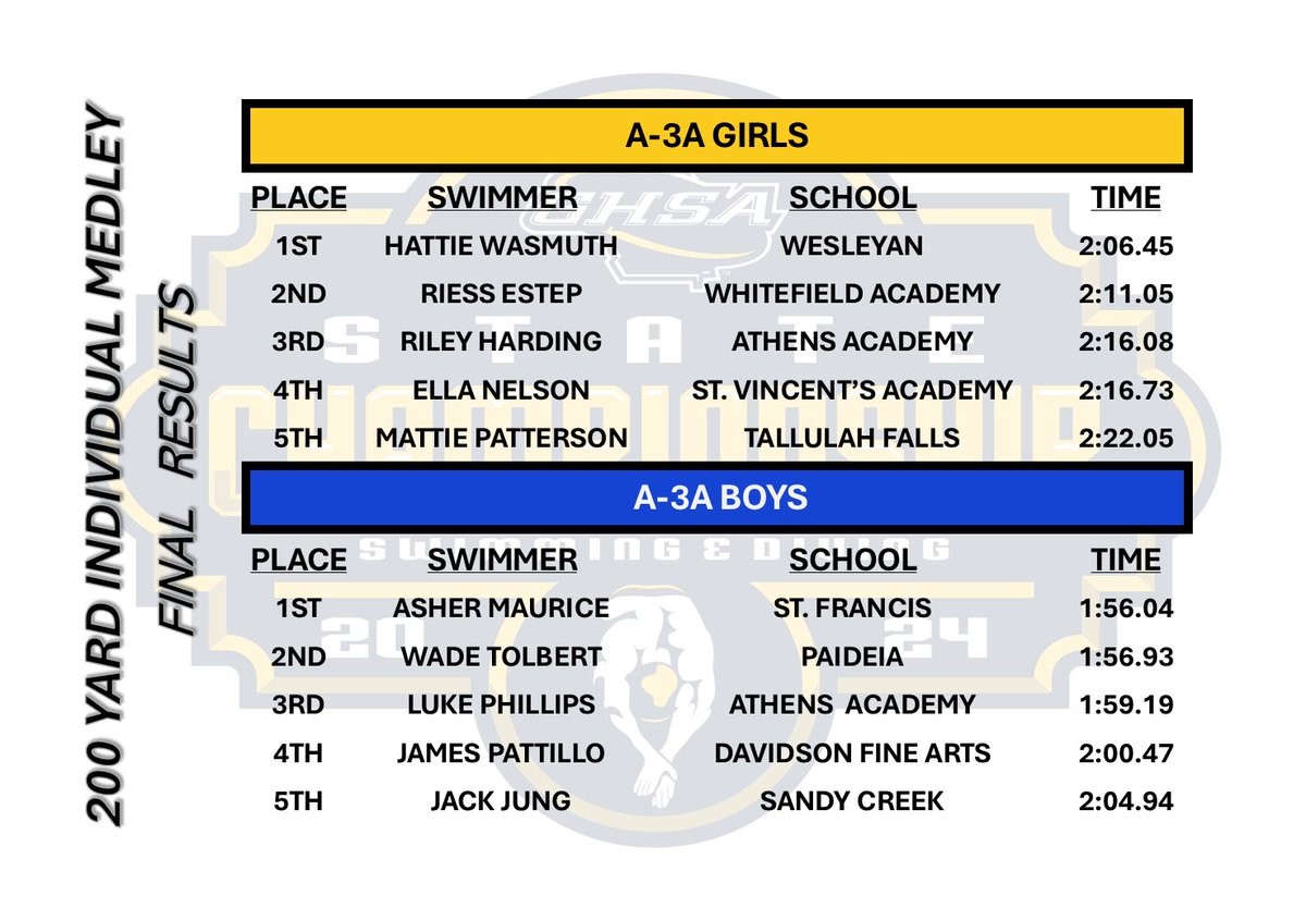 OfficialGHSA's tweet image. State Swimming &amp;amp; Diving Championship | 🏆 
200 Yard Individual Medley (Class 1A-3A) 🏊
Girls Champion - Hattie Wasmuth @Wesleyan_School 
Boys Champion - Asher Maurice #StFrancis
@nfhsnetwork @GTAthletics