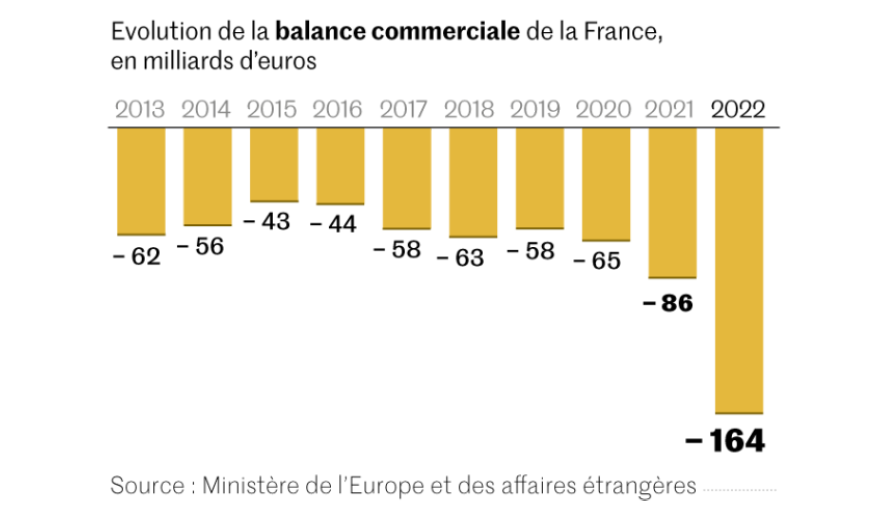 NHMITHA's tweet photo. @LaurentSMartin @Le_Figaro Quoi de plus normal que de revenir à la normale après des événements exceptionnels ?
On en reparlera quand on retrouvera le niveau de 2016 /2017
Merci
#deficitcommercial https://t.co/3YeZKQQ7tl