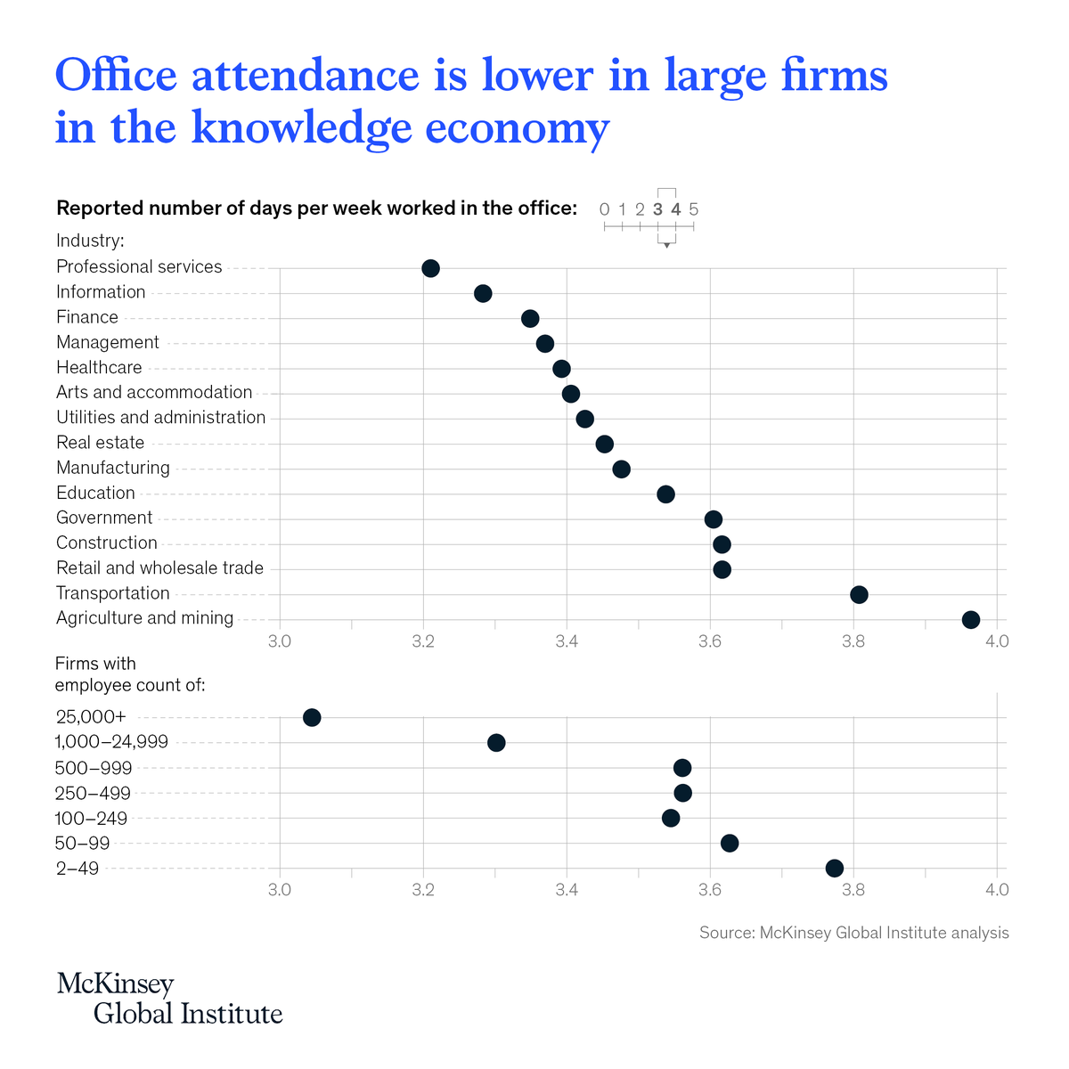 #Hybrid work is here to stay, but office attendance varies by industry. In large firms in the knowledge economy—like professional services, information, and finance industries—employees tend to go to the #office fewer days per week. 

Learn more ➡ mck.co/RE2023