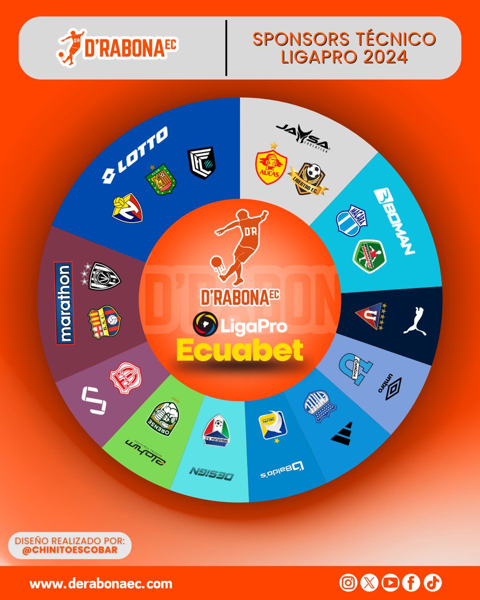drabonaec's tweet photo. ¡𝐒𝐔𝐒 𝐀𝐋𝐈𝐀𝐃𝐎𝐒 𝐅𝐔𝐍𝐃𝐀𝐌𝐄𝐍𝐓𝐀𝐋𝐄𝐒!

Los clubes ecuatorianos empezaron a lanzar sus indumentarias 2024 y acá te mostramos sus marcas. 👕🤩🥳

¿Qué marca les gustaría para su equipo? ¿Les gusta la que tienen actualmente?  🧐🏟⚽️ https://t.co/KyAOdNB1k1