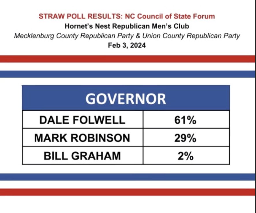 Dale Folwell, CPA for NC Governor (@dalefolwell) on Twitter photo The results of showing up the job interview, after eight years of actually showing up to the job I was elected to do.
Our message came across loud and clear last weekend.
Voters are ready for change. Iām ready to deliver.
Thank you <a href="/HNREPMC/">Hornets Nest Republican Men's Club</a> <a href="/UnionGOP/">Union County NC GOP</a> <a href="/meckgop/">MeckGOP</a>!
#ncpol #ncgov The results of showing up the job interview, after eight years of actually showing up to the job I was elected to do.
Our message came across loud and clear last weekend.
Voters are ready for change. Iām ready to deliver.
Thank you <a href="/HNREPMC/">Hornets Nest Republican Men's Club</a> <a href="/UnionGOP/">Union County NC GOP</a> <a href="/meckgop/">MeckGOP</a>!
#ncpol #ncgov