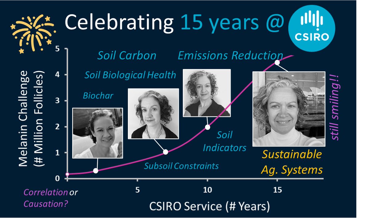 Reflecting on 15 years at CSIRO: from fundamental sciences towards systems complexity to enable societal change for sustainable future - many peeps to thank for  collaboration and mentorship along the way!