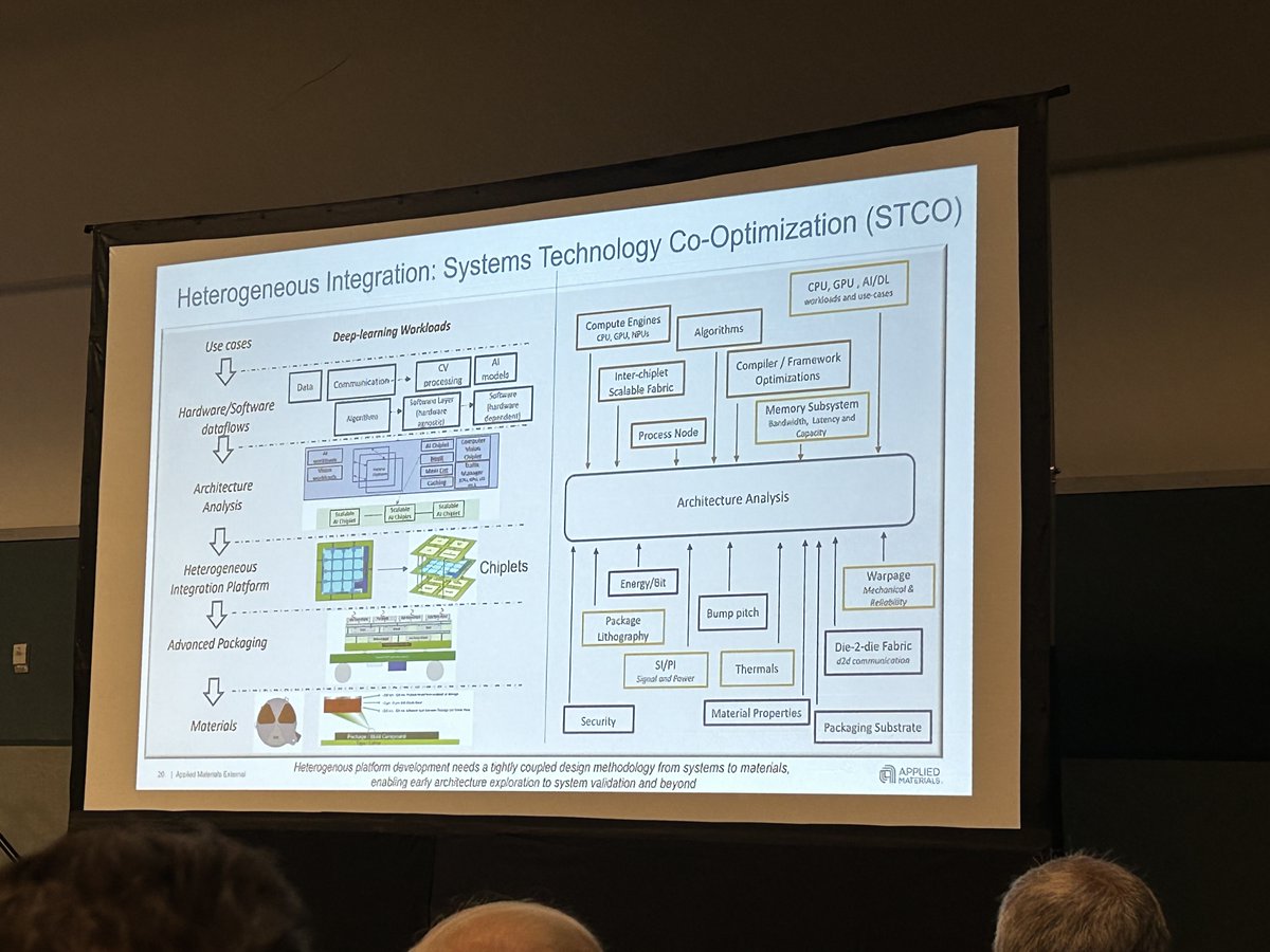 SmartDV is at large again today at Chiplet Summit! Subramani Kengari of Applied Materials shared a heterogenous scaling roadmap—potentially a way to keep up with Moore’s Law. Note the various levels of integration required, hence the need for an interoperability platform