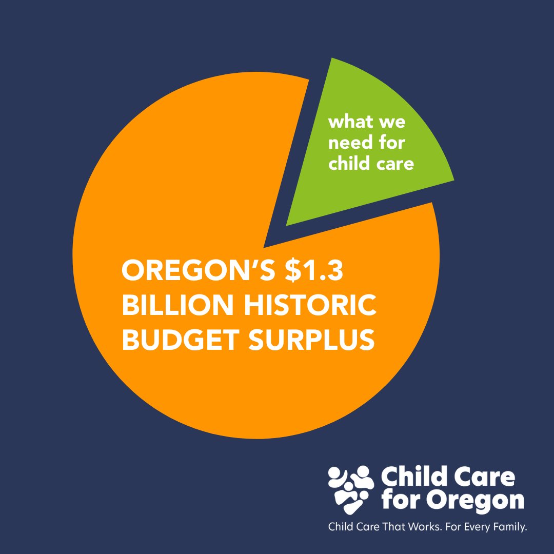 Today’s budget forecast gives leaders a green light to address the #childcarecrisis: a $1.3 BILLION budget surplus. Legislators can use a fraction of the surplus to end the ERDC budget shortfall & pass HB 4158 & HB 4098 to benefit as many families & providers as possible. #orpol