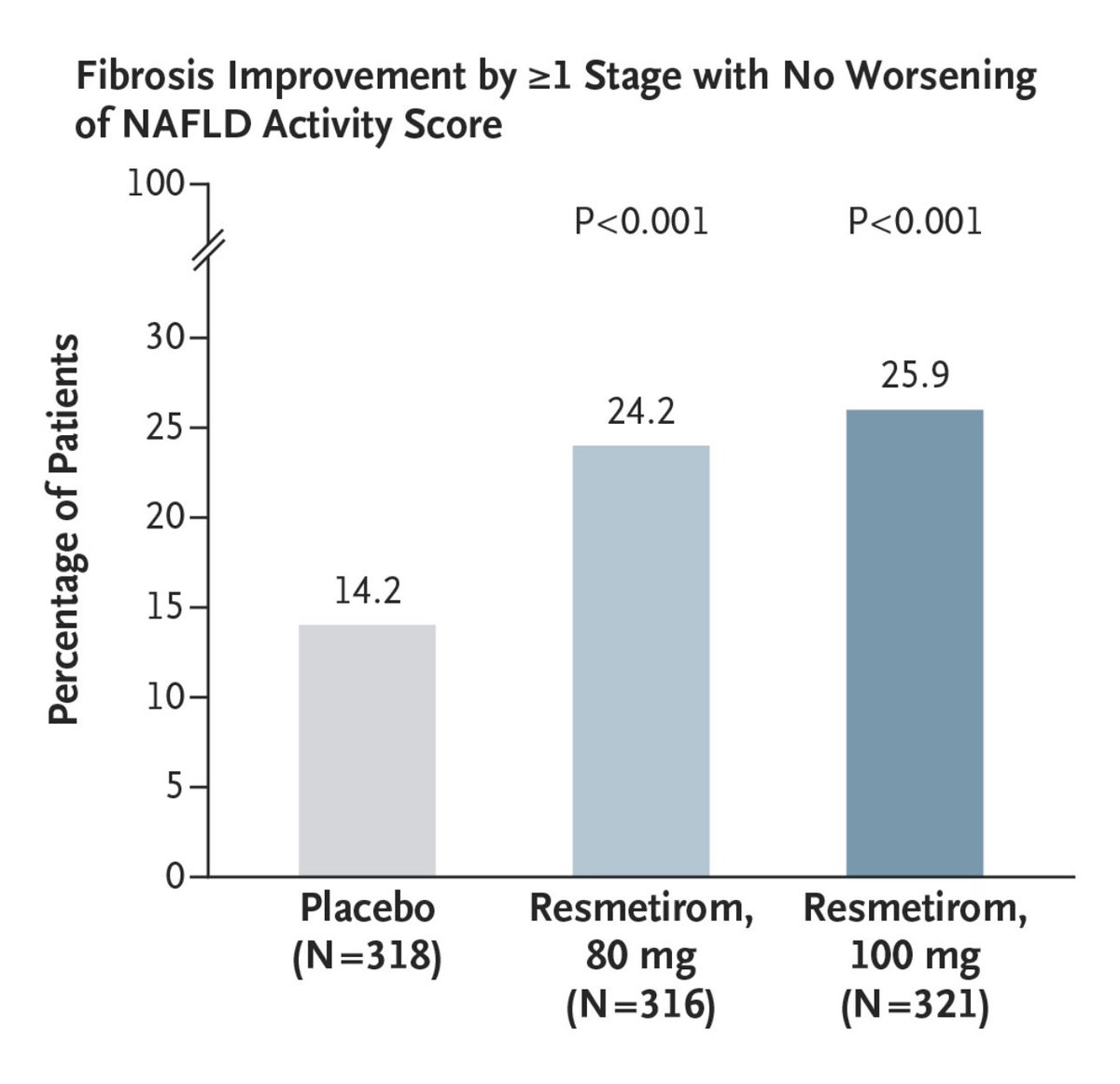 Good news for MASLD just published in the @NEJM ! Resmetirom, a selective agonist of THR-β, reduces fibrosis and steatohepatitis. Once approved, real world data will be important. nej.md/4bHd7iT #livertwitter #MedX