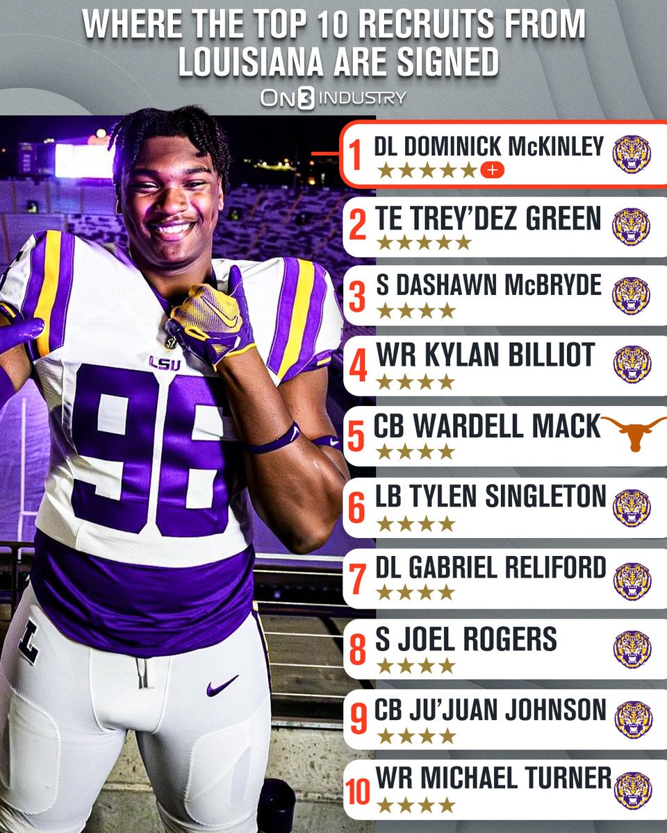 LSU locked down Louisiana in the 2024 cycle, signing 13 of the state's top 17 recruits🐯🔒 on3.com/db/rankings/in…