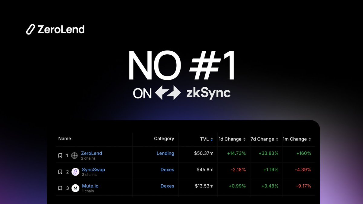 We're THE NO.1 #Lending platform on <a href="/zksync/">ZKsync</a>! 🥇

Grateful to our $ZERO community for their unwavering support! 🤝

Start farming $ZERO today: app.zerolend.xyz

#zksync #ZeroLend