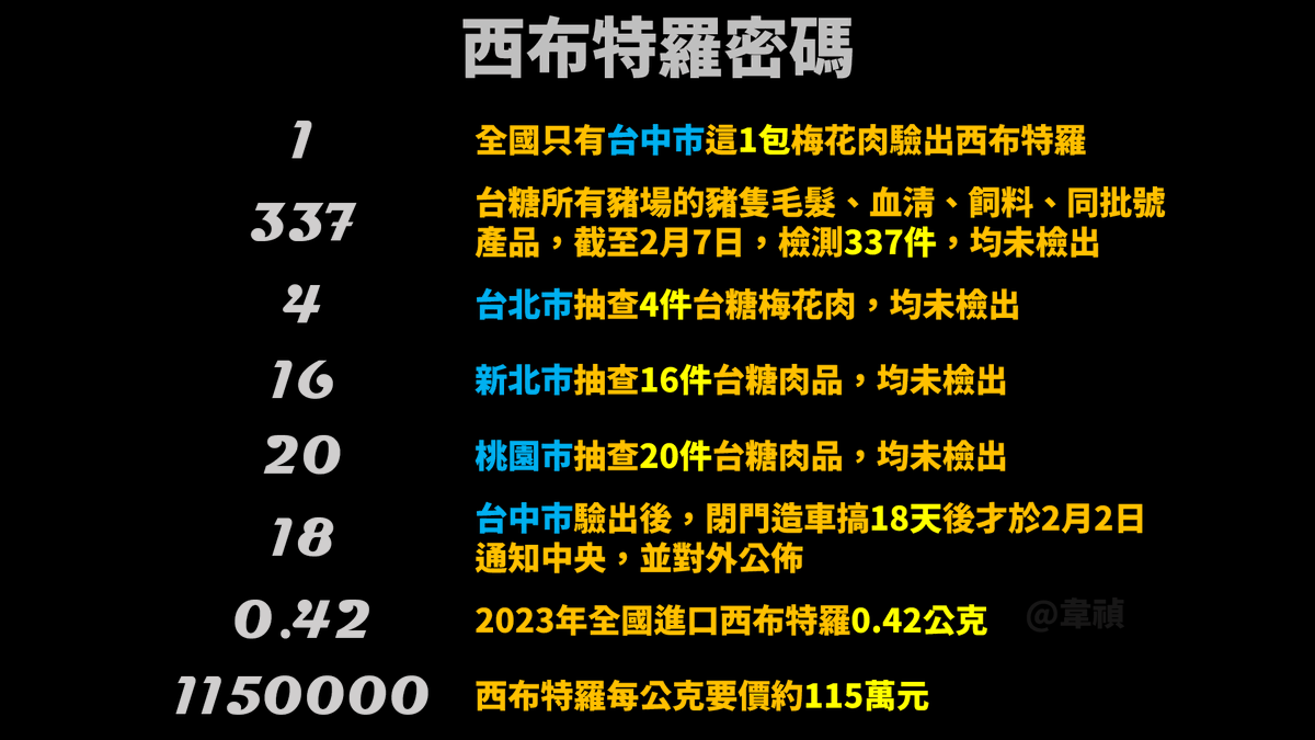 tseng_weichen's tweet photo. 西布特羅密碼
全國檢測337件，包括北市4件、新北16件、桃園20件，就只有台中這1包豬肉驗出西布特羅。
2023年全國進口西布特羅0.42公克，西布特羅每公克要價約115萬元！
更誇張的是，台中市1月15日首度驗出後，閉門造車搞18天後，才於2月2日告知中央，並立即對外公佈。
怎麼看都是台中市政府有問題吧！ https://t.co/W7QsM6E3Hx