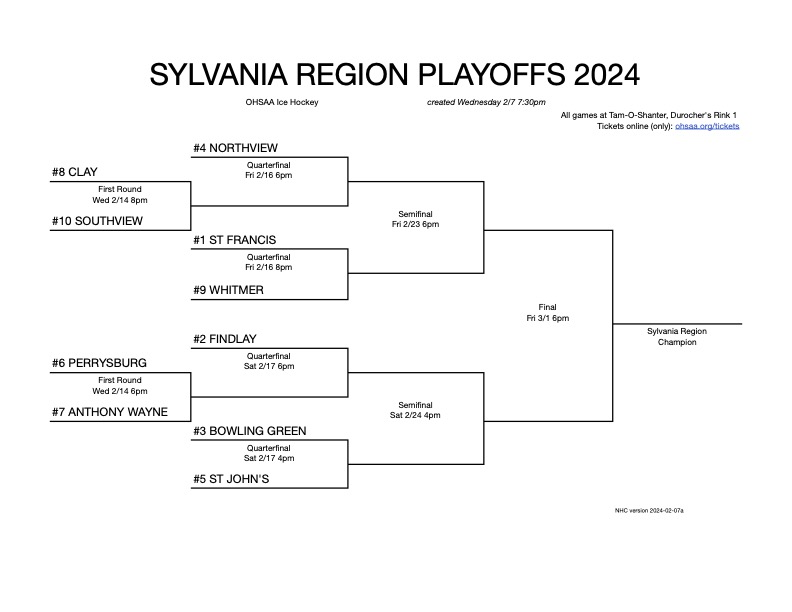 OHSAA Sylvania Region playoffs

First round:
Clay vs Southiview
Perrysburg vs Anthony Wayne

Quarterfinals:
St Francis vs Whitmer
Bowling Green vs. St John’s
Northview vs. Clay/Southview
Findlay vs. Perrysburg/Anthony Wayne