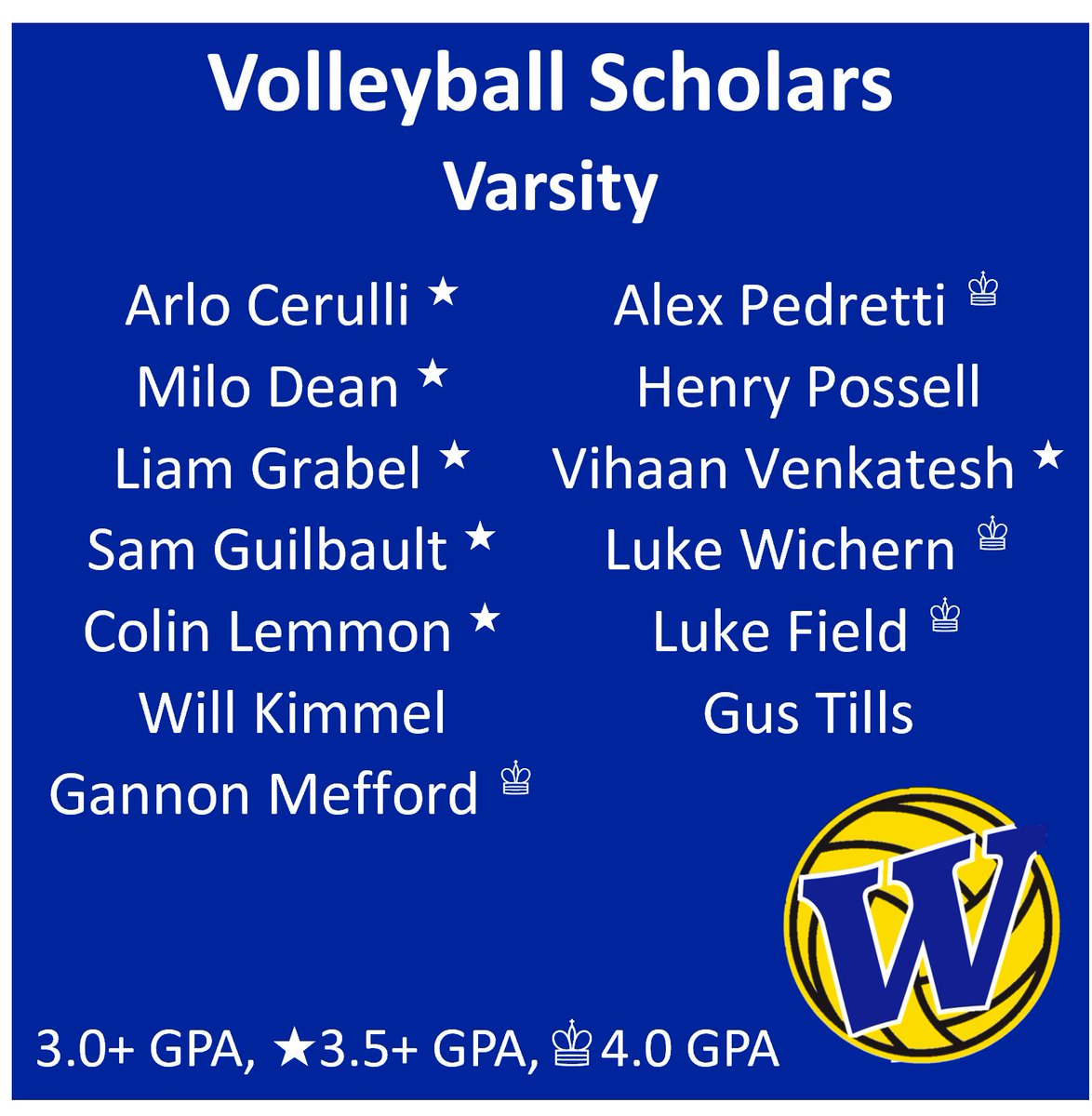 RegentBVB's tweet photo. Our STUDENT athletes have earned a 3.0 or better GPA in the first semester. Keep up the great work in the classroom and the gym! #regentpride https://t.co/pYziPmwMf3