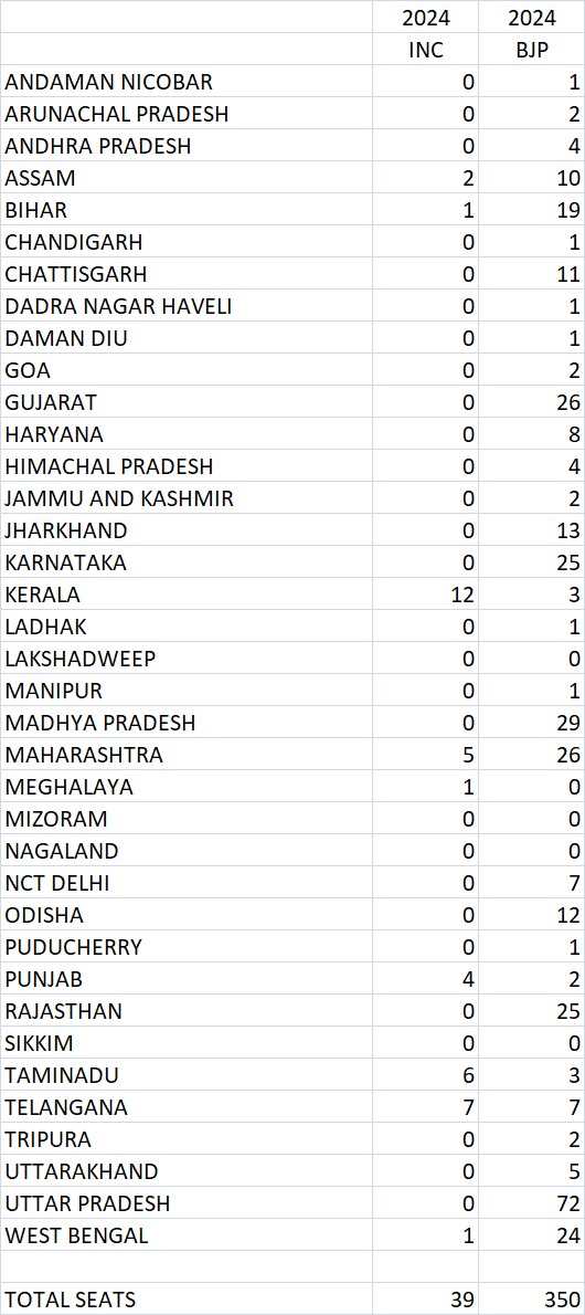 Election Watch 2024:-
This week's  Forecast for 2024, just for BJP and Congress.