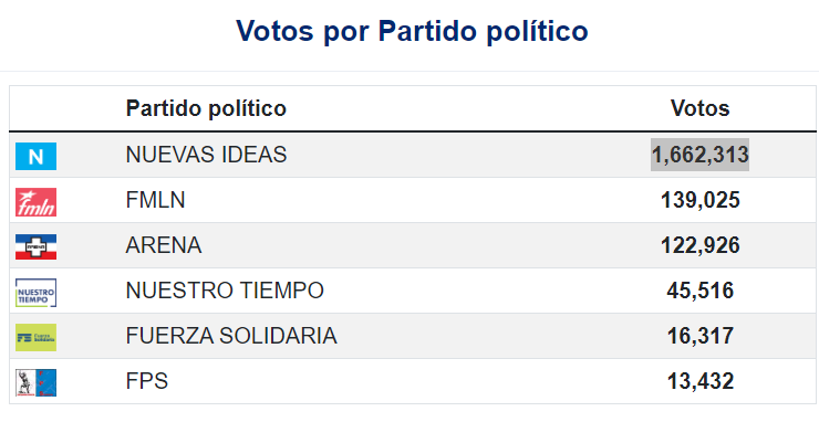 A 72 horas del cierre de las mesas electorales en #ElSalvador, sigue sin haber un conteo final y oficial. Audios filtrados a <a href="/_elfaro_/">El Faro</a>, permiten conocer que la presidenta del Tribunal Supremo Electoral le dijo a los representantes de partidos políticos que no descarta un boicot