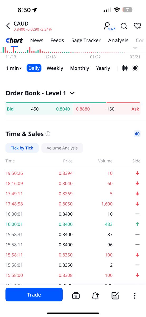 Eng_MinaNashed's tweet image. $caud Retail brokers manipulating @WebullGlobal @RobinhoodApp price currently on Nasdaq is 0.8395 some of these shares even I bought, Nasdaq, fidelity and Trading view all updated the price , why you both specially not recorded that #stopthemanipulation @PeterBordes FYi
